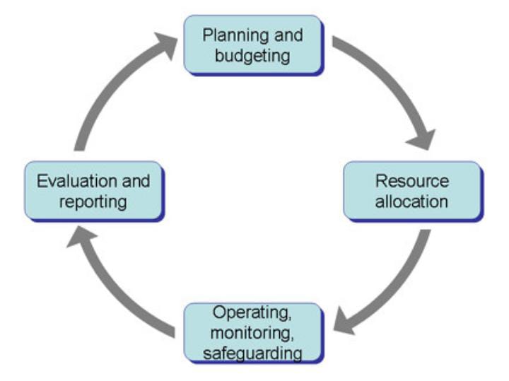 importance of financial management